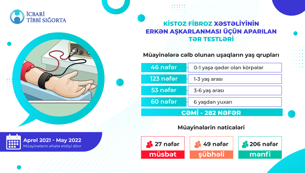 Uşaqlarda kistoz fibroz xəstəliyinin aşkarlanması üçün müayinələr aparılır