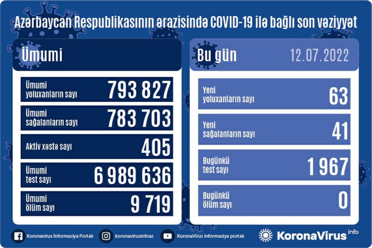Son sutkada 63 nəfər koronavirusa yoluxub