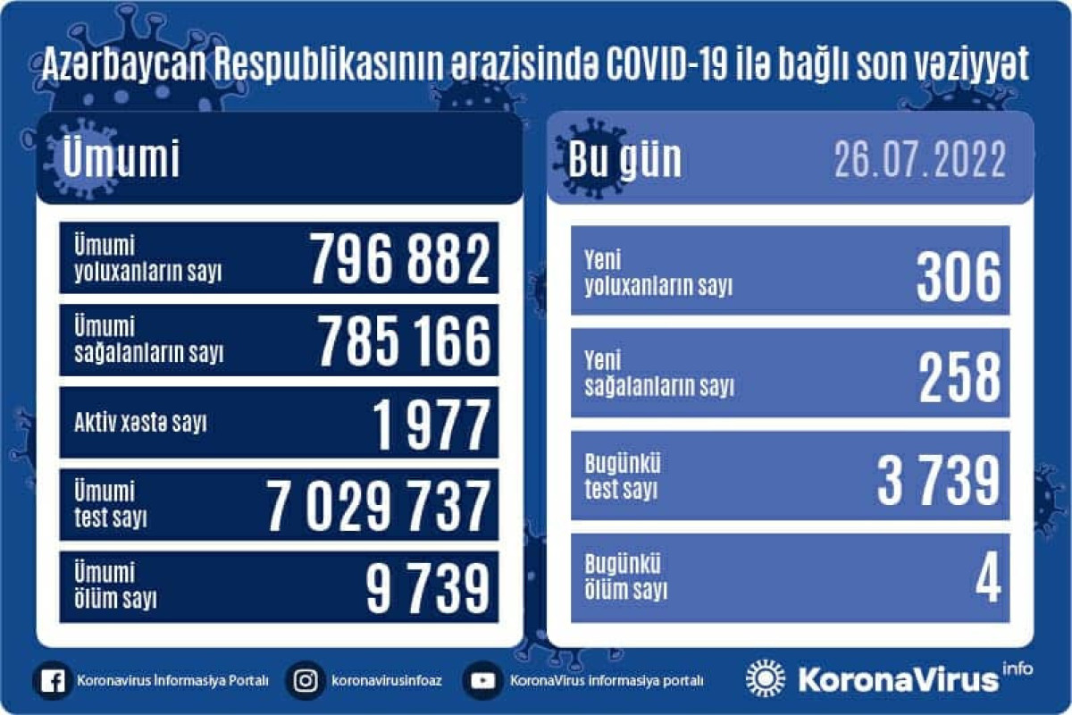 Son sutkada 306 yeni yoluxma faktı qeydə alınıb