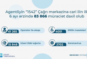 Yanvar-iyun aylarında İcbari Tibbi Sığorta üzrə Dövlət Agentliyinin Çağrı mərkəzinə 83 min 866 müraciət daxil olub