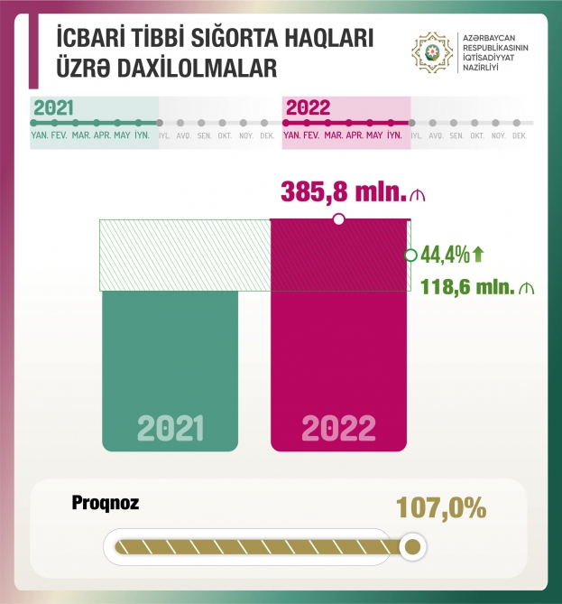 İcbari tibbi sığorta haqları üzrə daxilolmalar artıb
