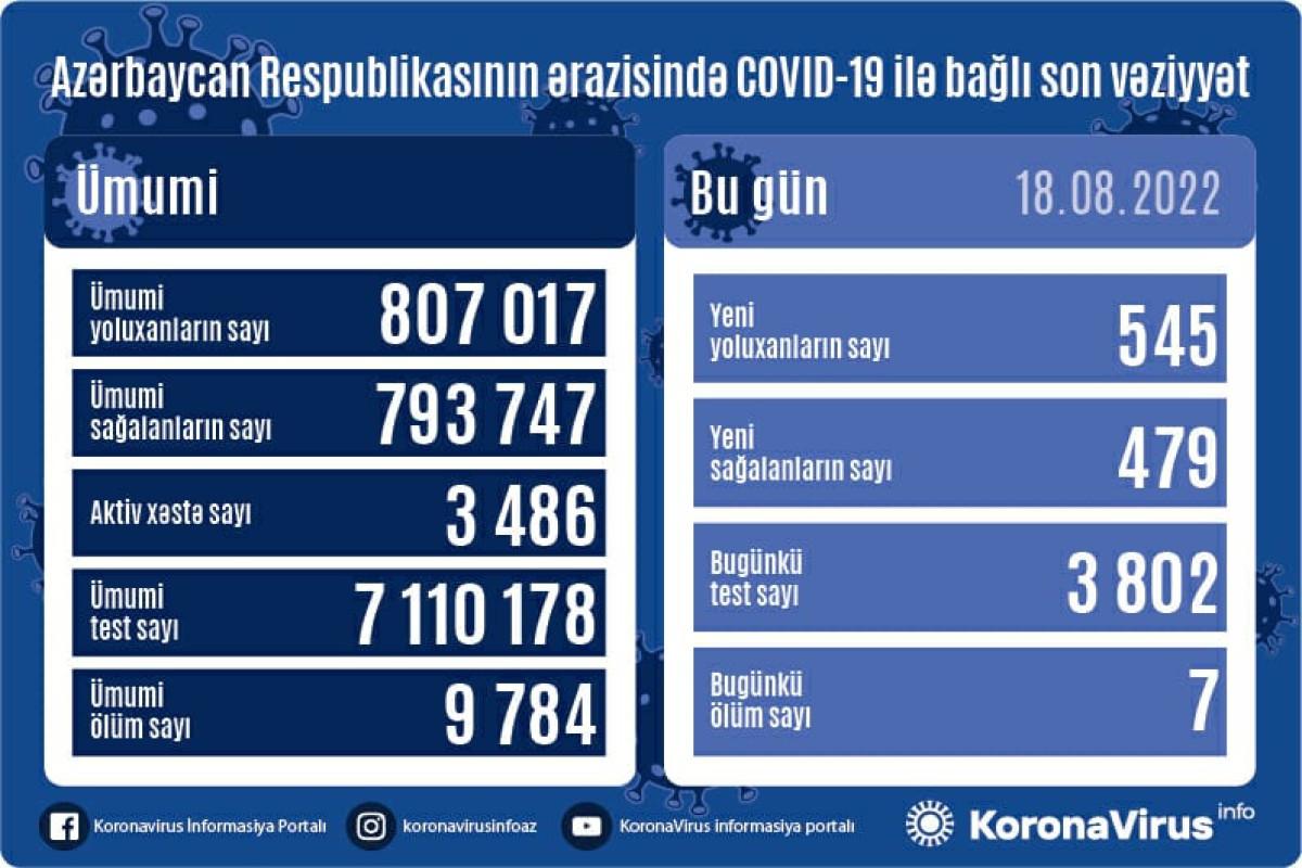 Son gündə 545 nəfər koronavirusa yoluxub