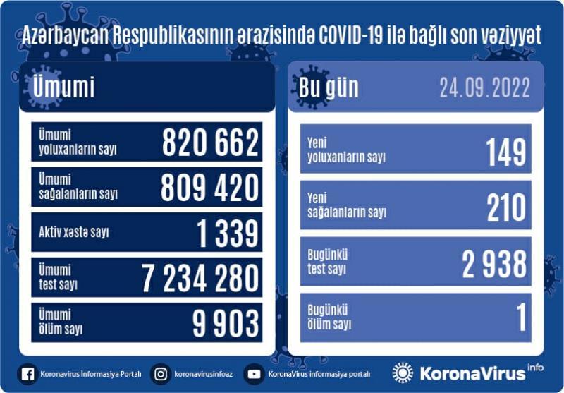 Azərbaycanda 149 nəfər koronavirusa yoluxub