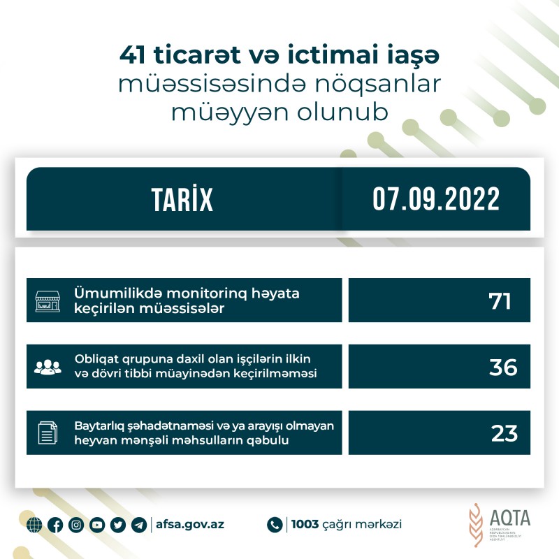 AQTA: 41 ticarət və ictimai iaşə müəssisəsində nöqsanlar müəyyən olunub