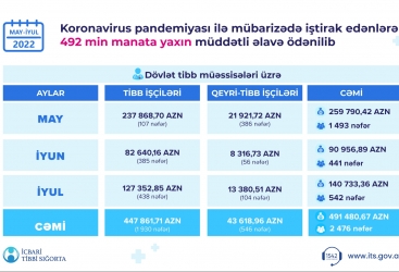 Koronavirusla mübarizədə iştirak edənlərə may-iyul ayları üzrə 492 min manata yaxın müddətli əlavə ödənilib