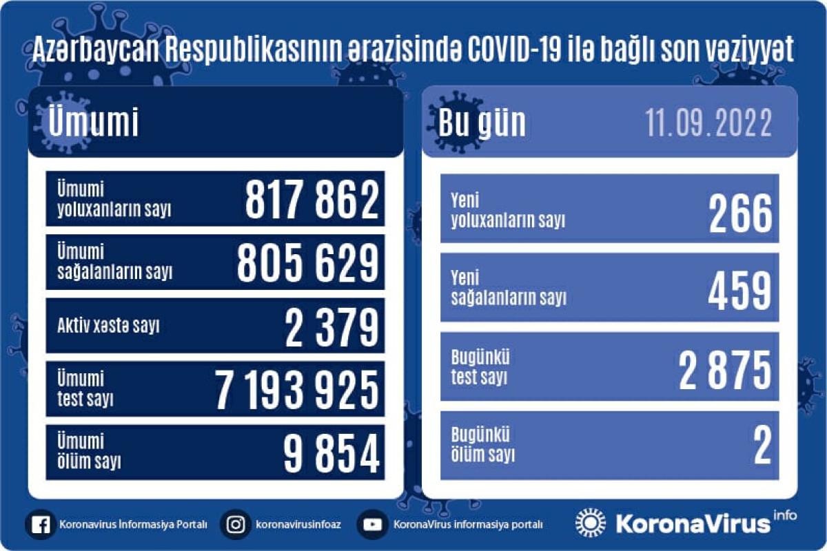 Son sutkada 266 nəfər koronavirusa yoluxu
