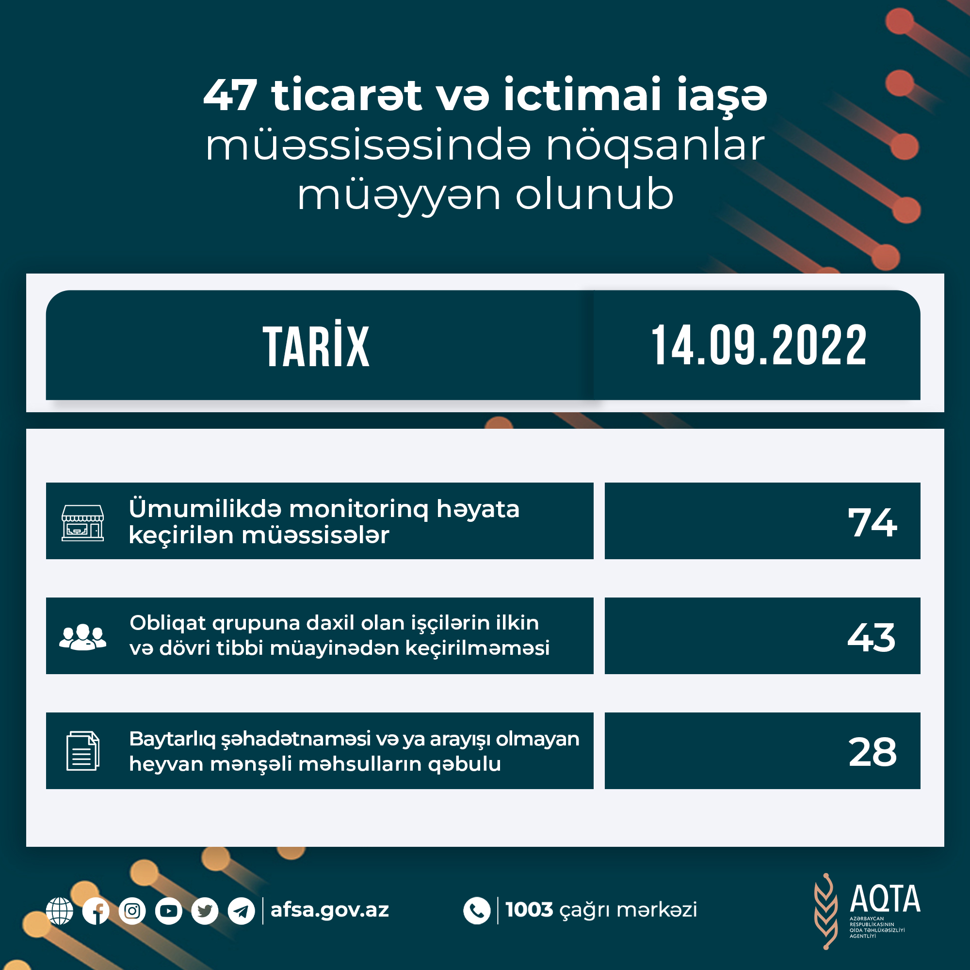 47 ticarət və ictimai iaşə müəssisəsində nöqsanlar aşkarlanıb