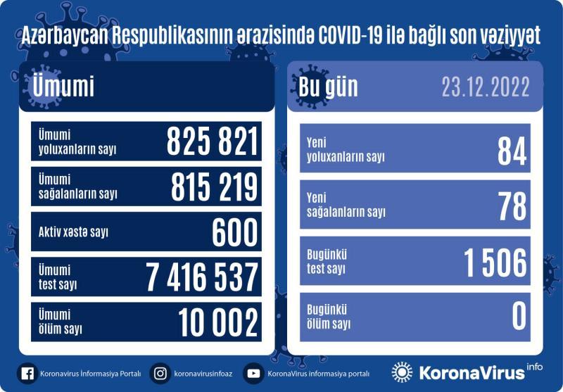 Daha 84 nəfər koronavirusa yoluxub