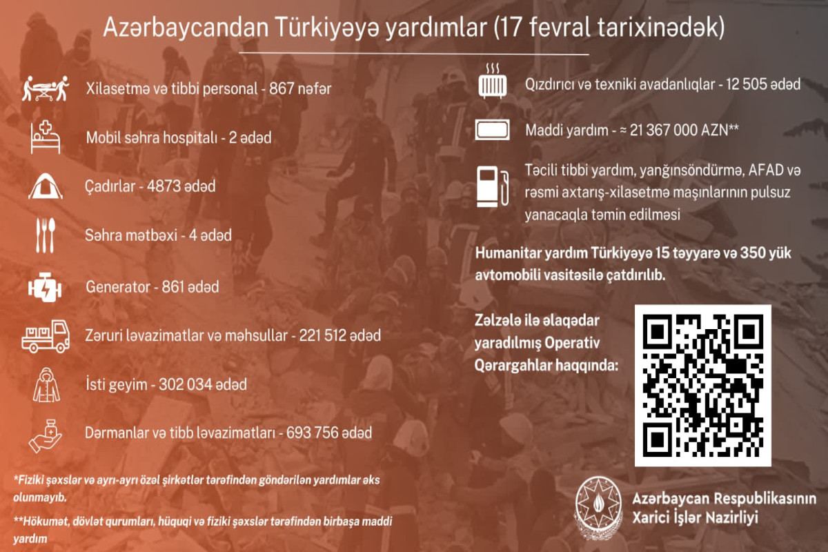Azərbaycan Türkiyəyə 690 mindən çox dərman və tibbi ləvazimatlardan ibarət yardım göndərib