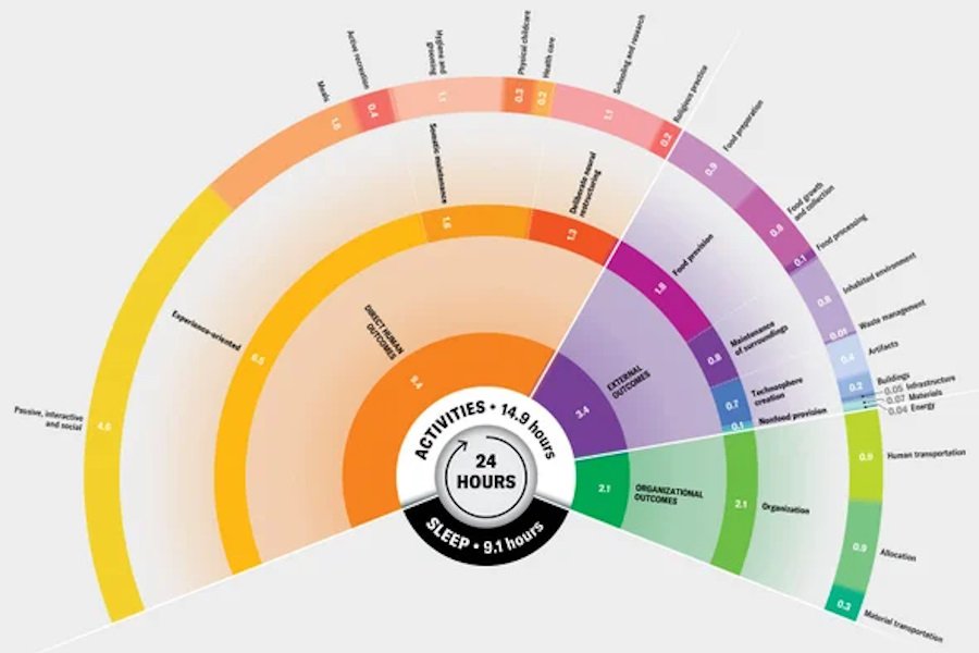 Kanadalı alimlər orta “qlobal insan günü”nü hesablayıblar