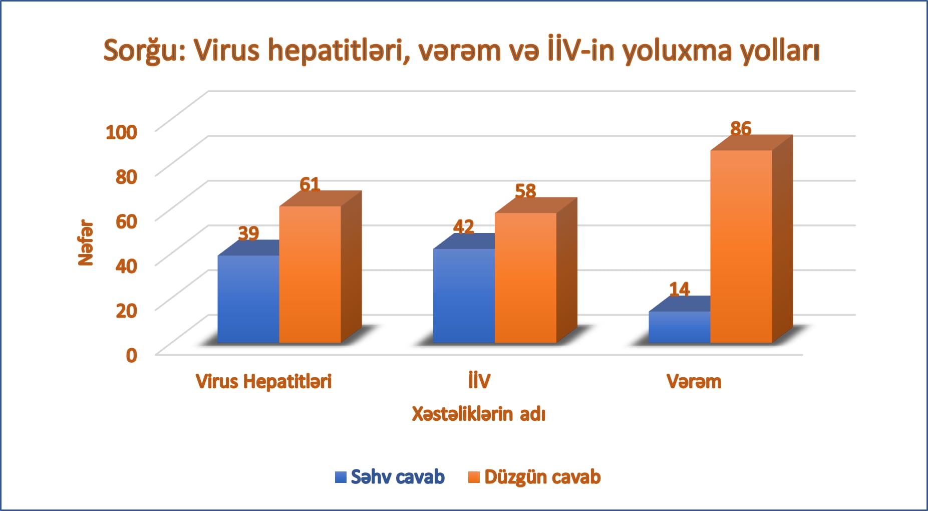 Onlayn sorğunun nəticələri açıqlanıb