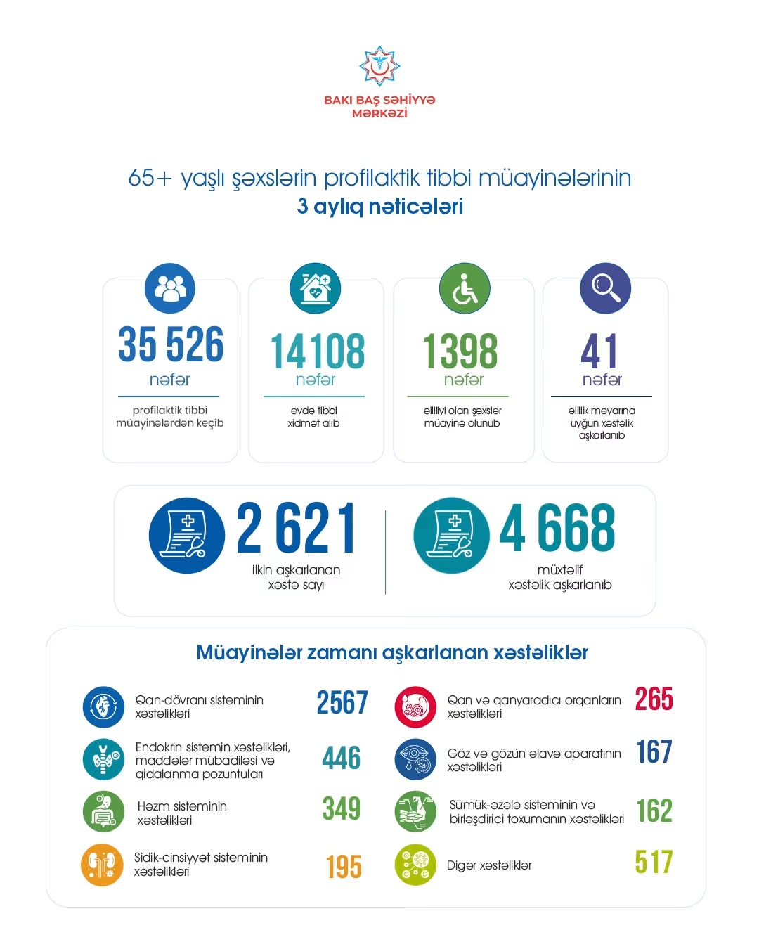 TƏBİB-in dəstəyi ilə 65+ yaşlı şəxslərin profilaktik tibbi müayinələri davam etdirilir